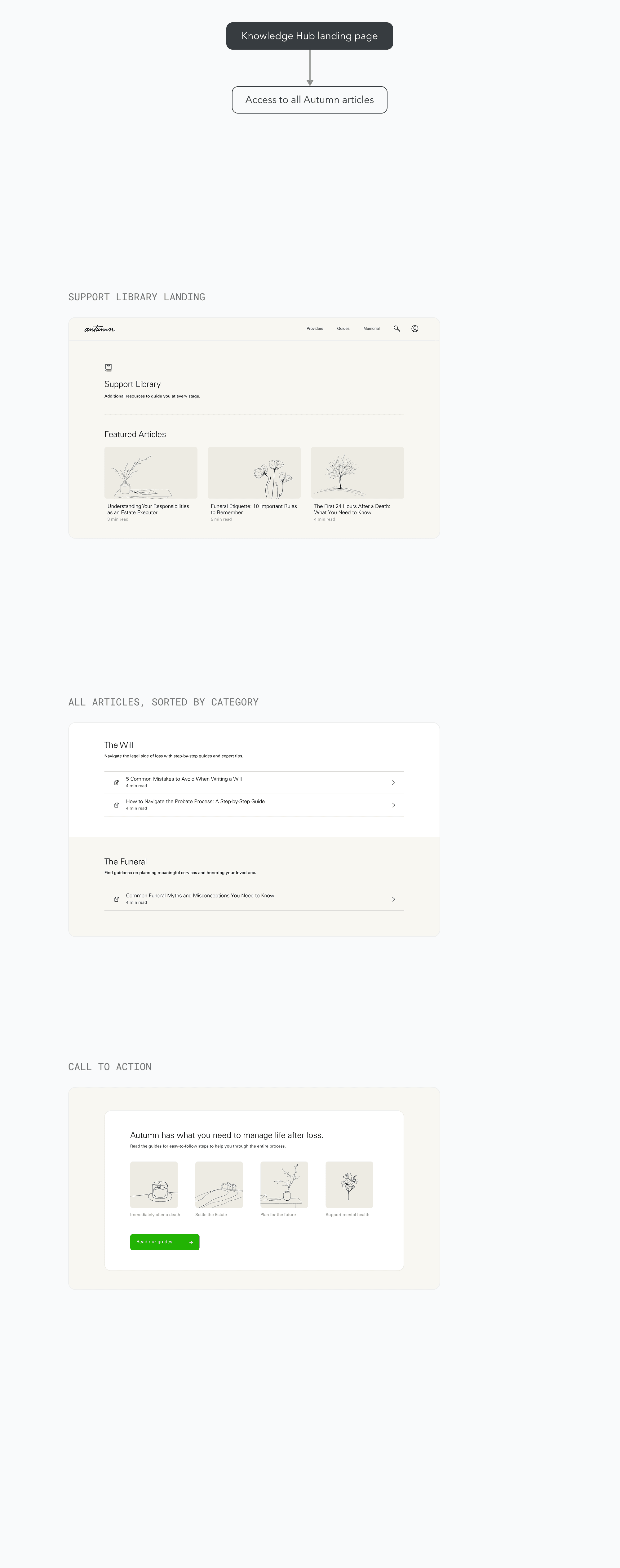 Refined Knowledge Hub flow: a simplified categories-overview-to-individual-category structure, with the Support Library page followed by all articles sorted by category and a closing call-to-action