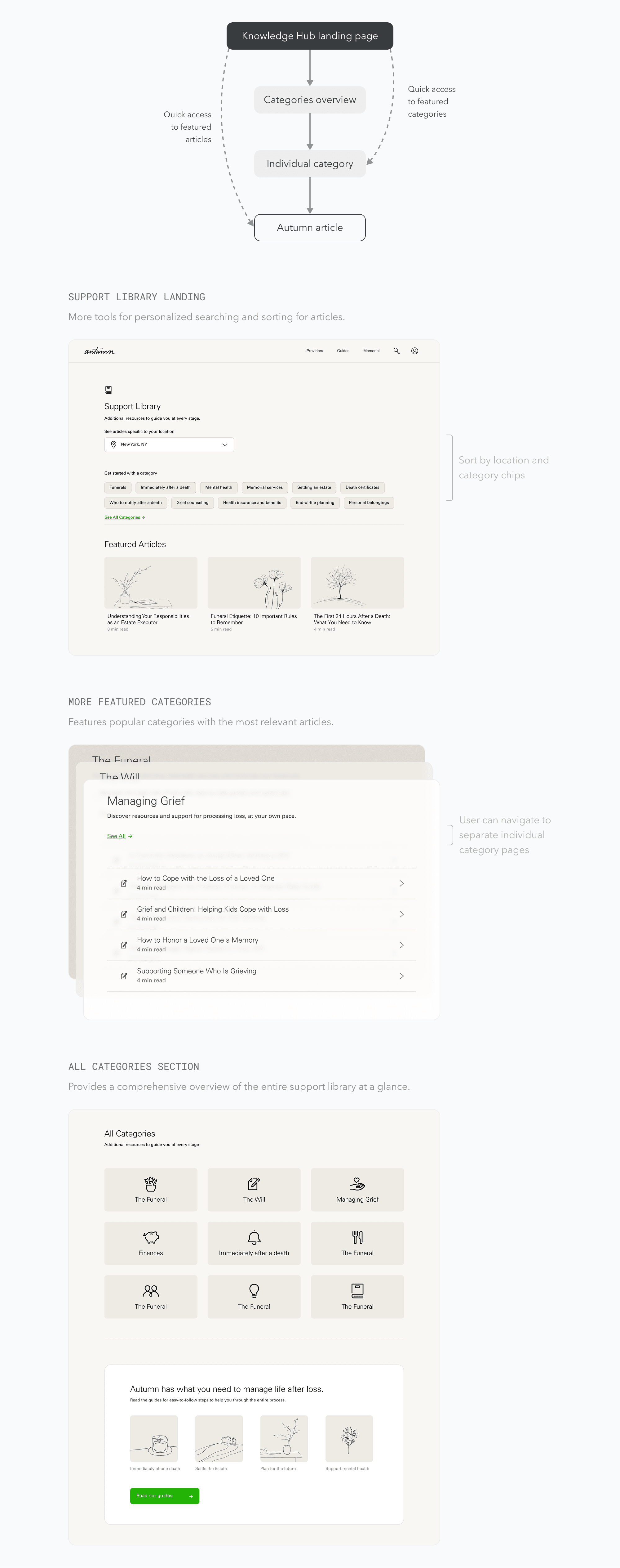 Refined Knowledge Hub flow: a simplified categories-overview-to-individual-category structure, with the Support Library page followed by all articles sorted by category and a closing call-to-action
