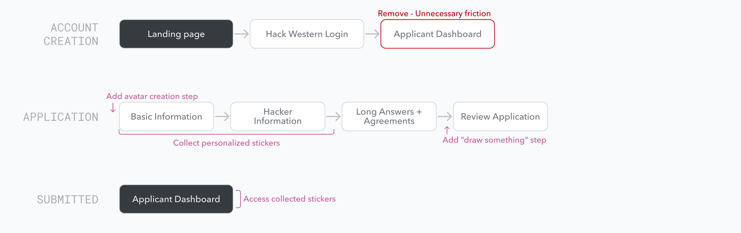 Initial application user flow with an annotation to remove the redundant applicant dashboard step after login