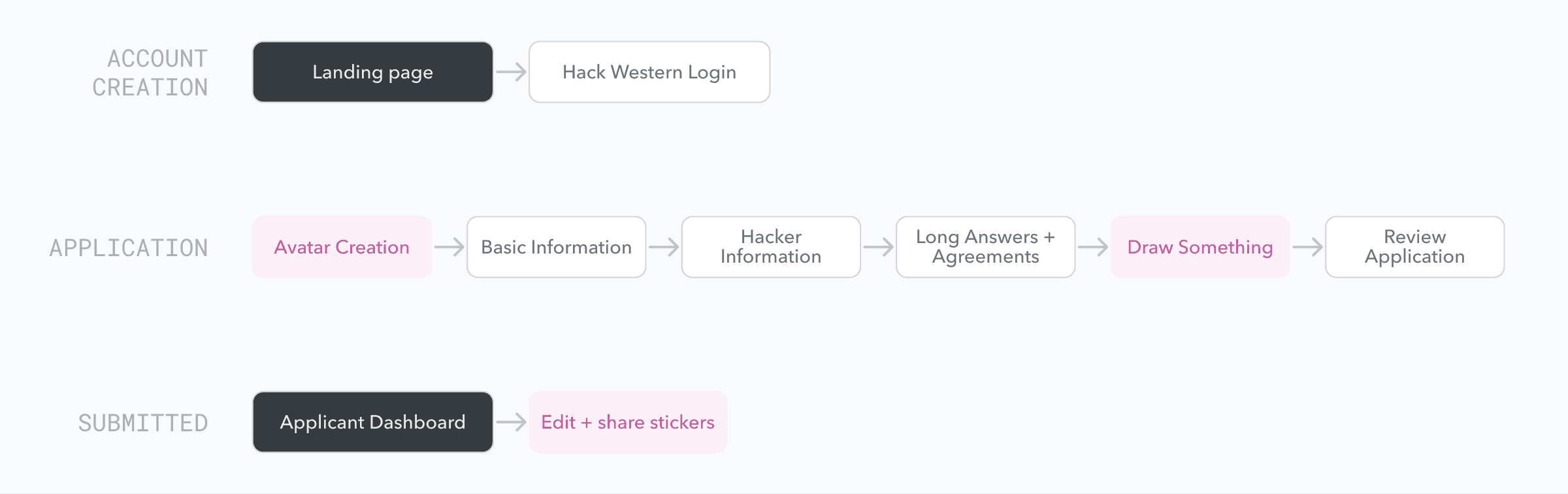 Revised user flow adding an avatar creation step and a draw-something step, plus an edit-and-share-stickers step after submission
