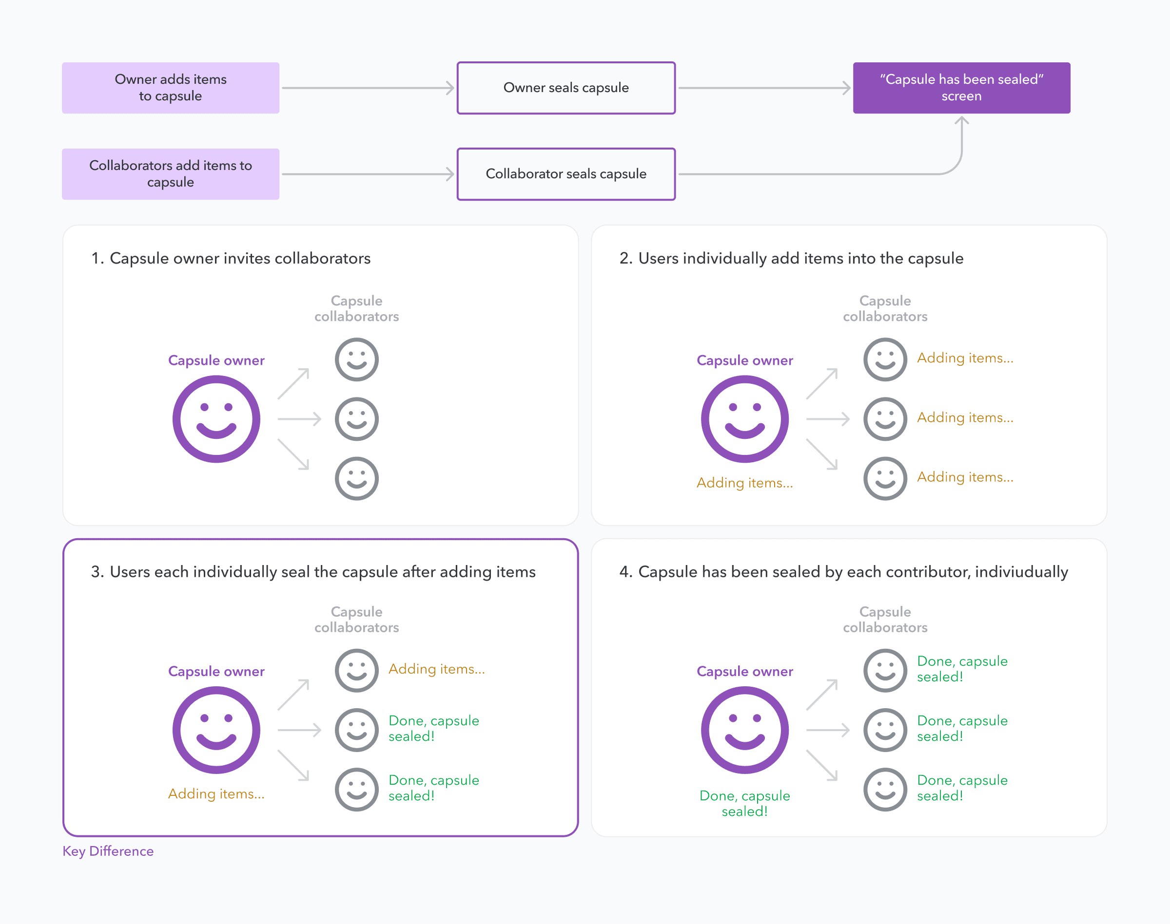 Collaboration flow where each contributor individually seals the capsule after adding their items