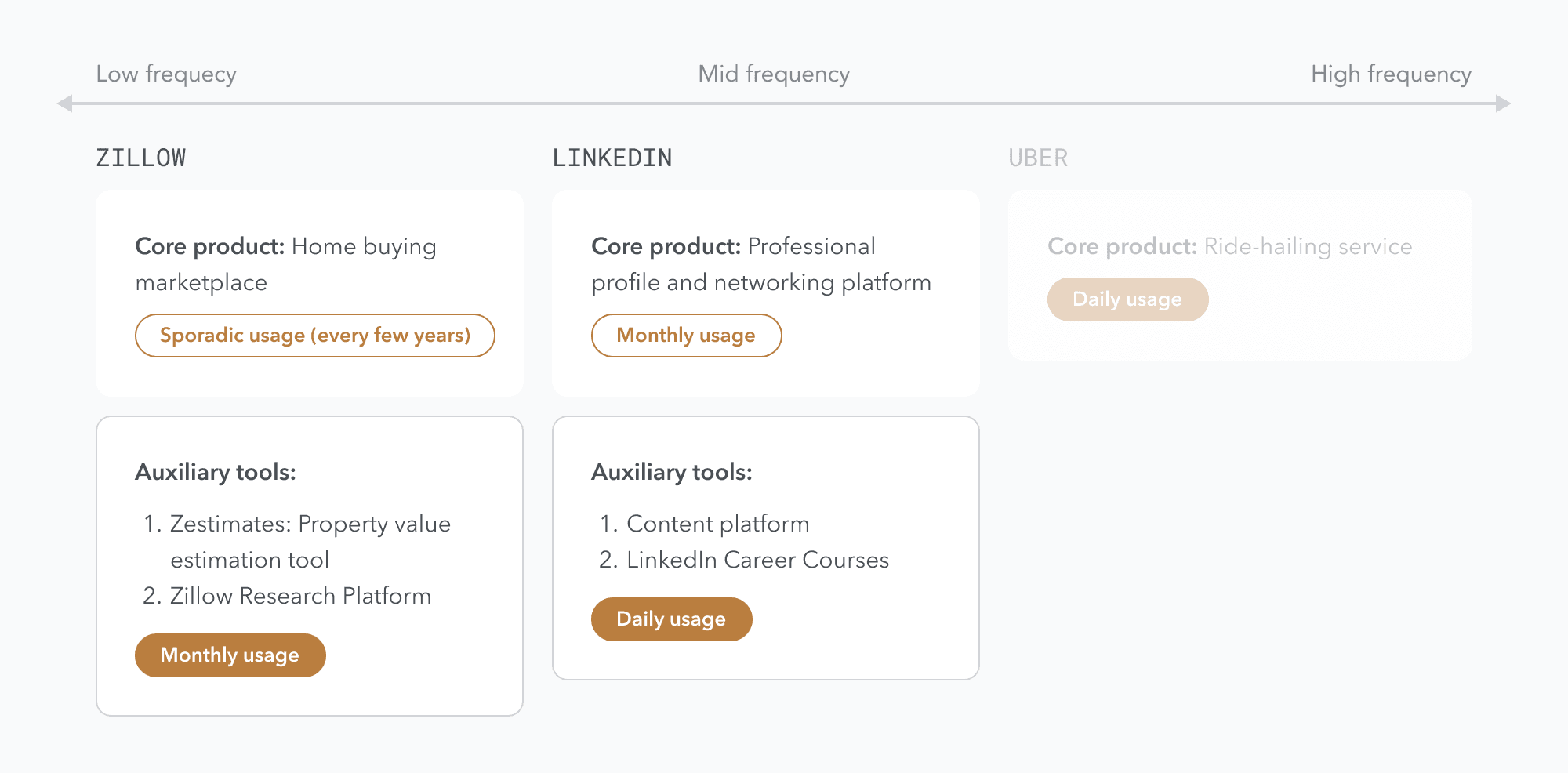 Frequency-of-use comparison of Zillow, LinkedIn, and Uber, plotting each product's core usage and auxiliary tools from low to high frequency