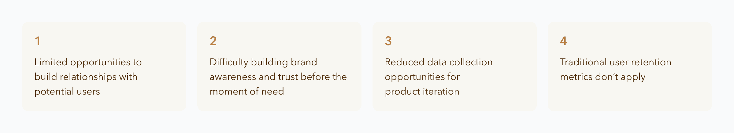 Four problem cards: limited opportunities to build relationships with potential users, difficulty building brand awareness and trust before the moment of need, reduced data collection opportunities for product iteration, and traditional user retention metrics don't apply