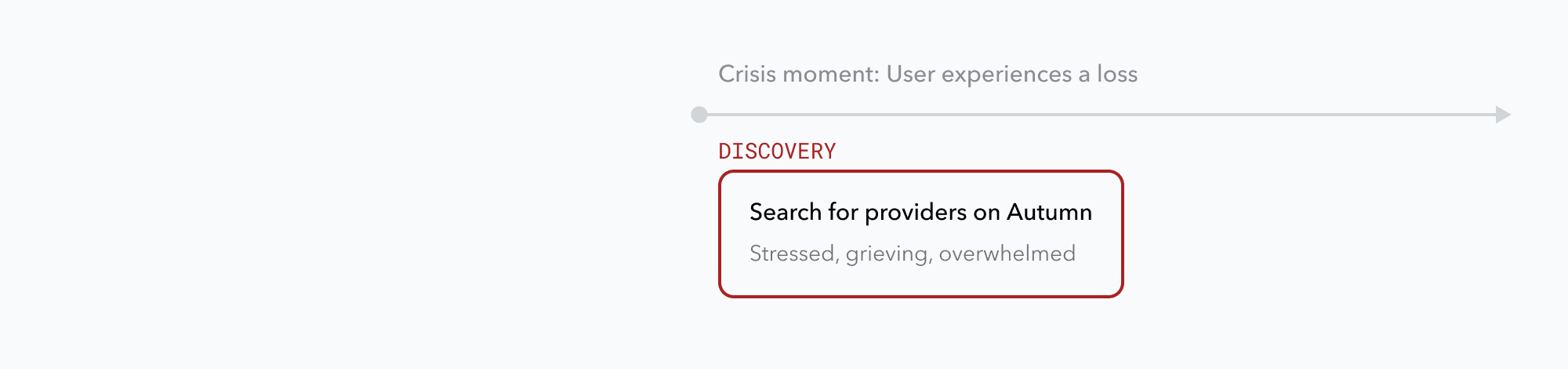 Touchpoint timeline showing only a reactive crisis-moment touchpoint: a stressed, grieving user discovering Autumn by searching for providers after a loss