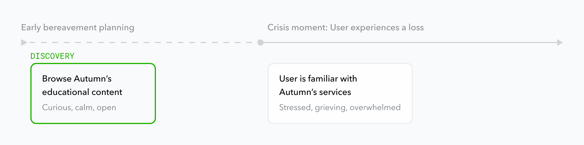 Expanded touchpoint timeline adding a proactive early-bereavement-planning touchpoint, where a curious, calm user browses Autumn's educational content before a crisis moment occurs