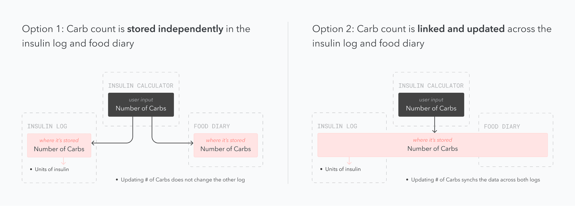 Two options compared: storing the carb count independently in each log, versus linking it so editing the count in one log updates the other