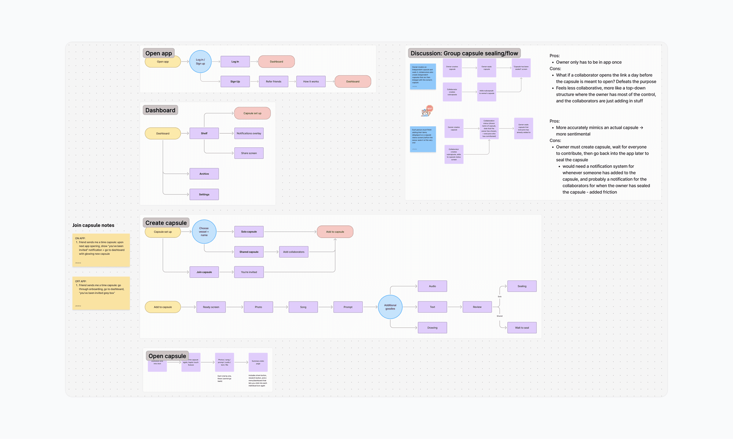 Interaction design map covering the open app flow, dashboard, capsule creation, group capsule sealing discussion, and opening a capsule